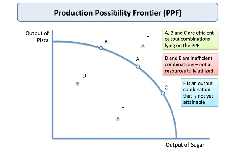 production possibility frontier