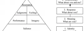 Keller’s Brand equity Model