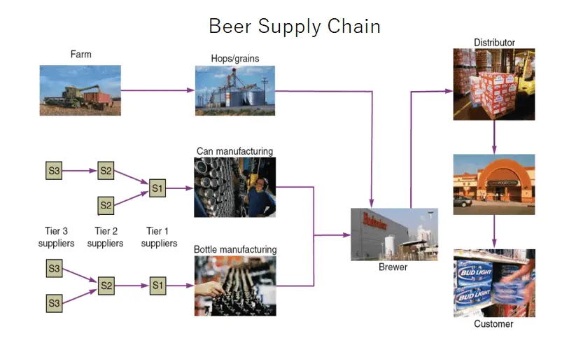 Beer Supply Chain