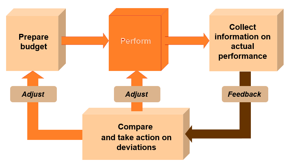 Budgeting feedback control