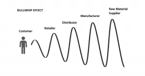 Bullwhip Effect