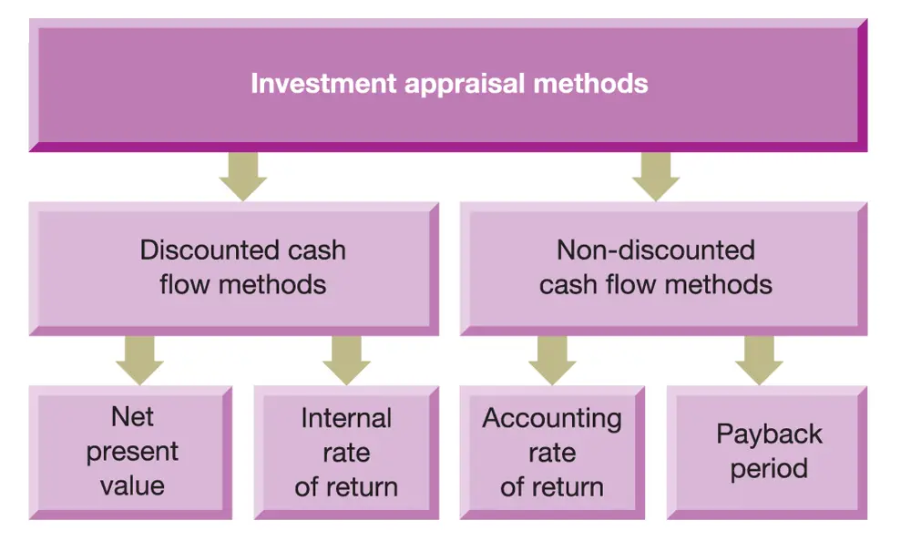 Capital Investment Appraisal Methods BA Theories Business 