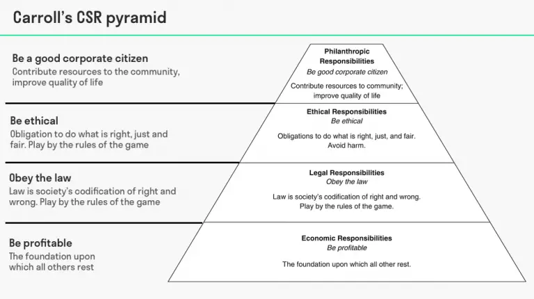 Carrolls Csr Pyramid Understanding The Four Levels Ba Theories