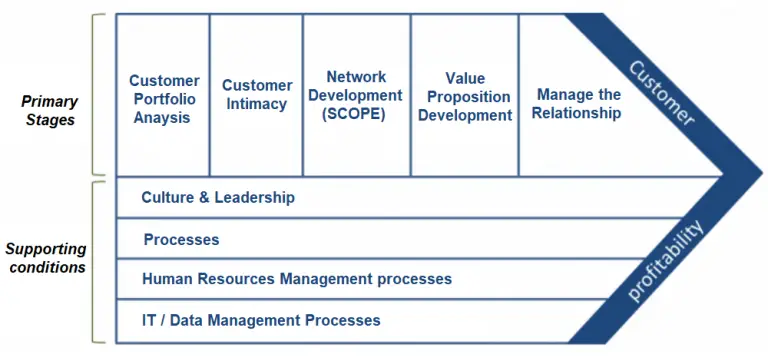 Customer Value Chain - BA Theories (Business Administration & Management)