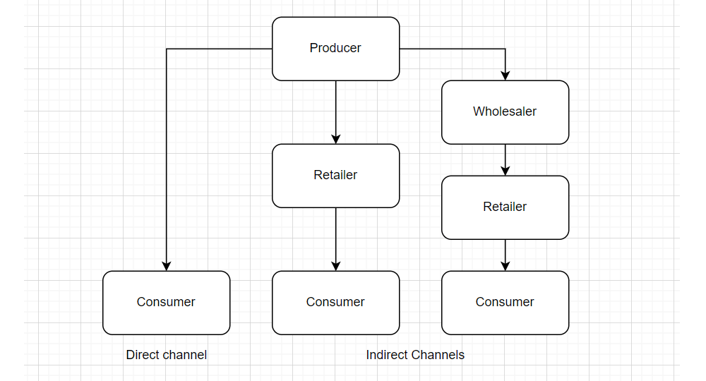 Distribution Channels Place In The Marketing Mix BA Theories 