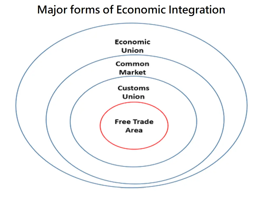 Economic Integration Various Levels Explained BA Theories Business 