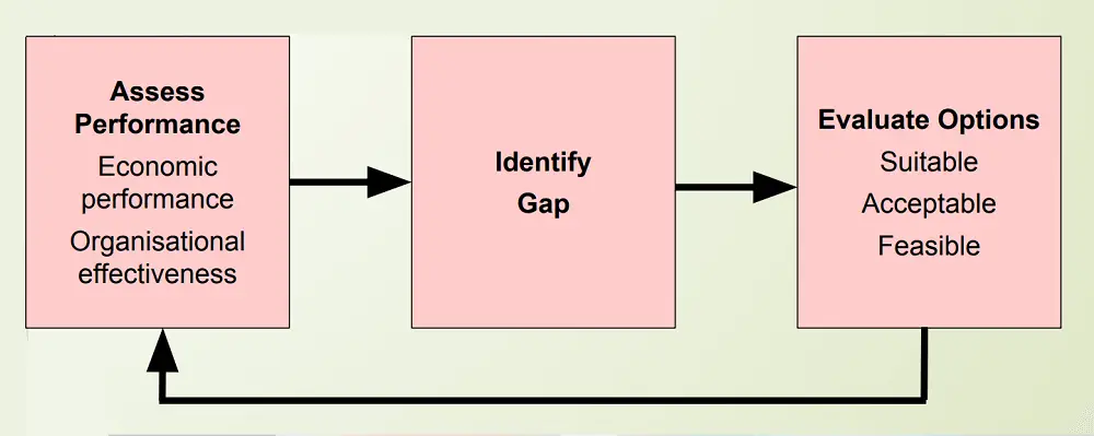 Strategic Evaluation Tools techniques For Evaluating Strategies BA 