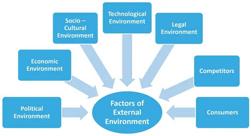 External Environment Analysis Of Micro And Macro Environment BA 