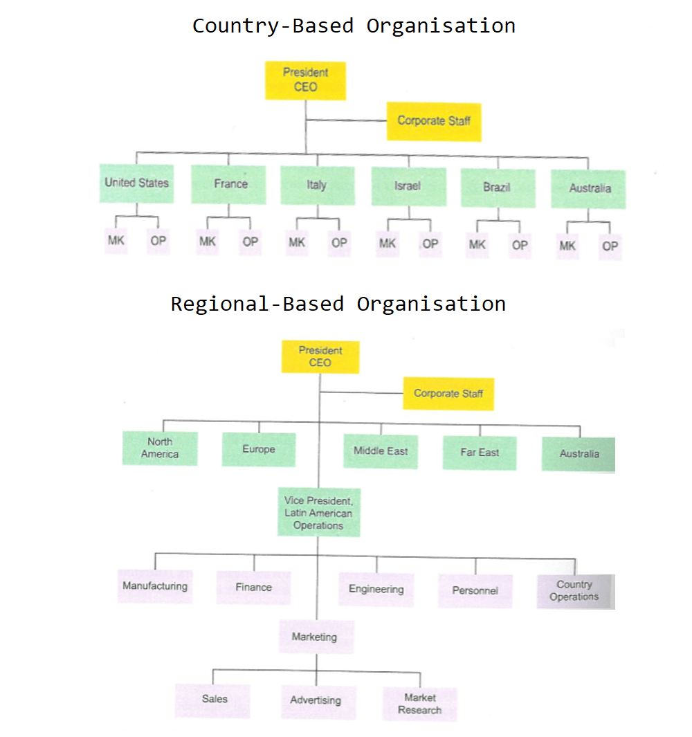 Geographic Organizational Structures