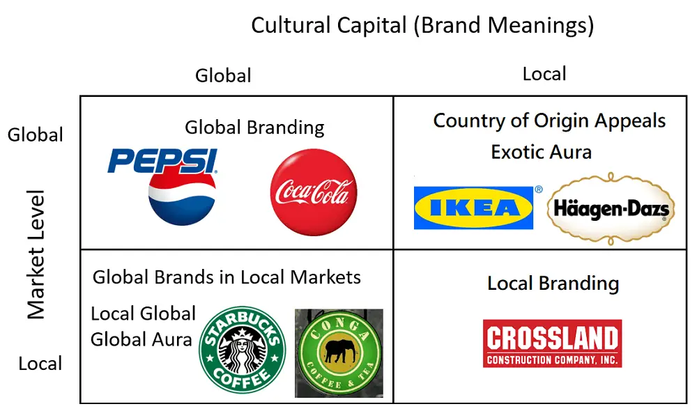 Global Branding and Glocal Branding Strategies - BA Theories