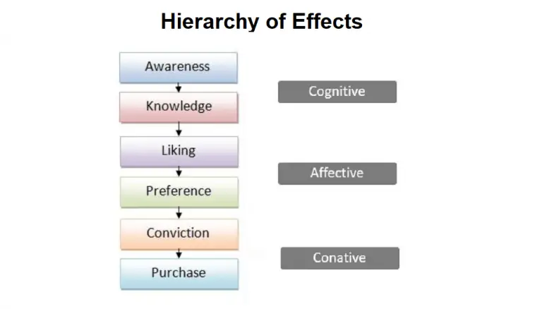 Hierarchy Of Effects Theory Explained - BA Theories (Business ...