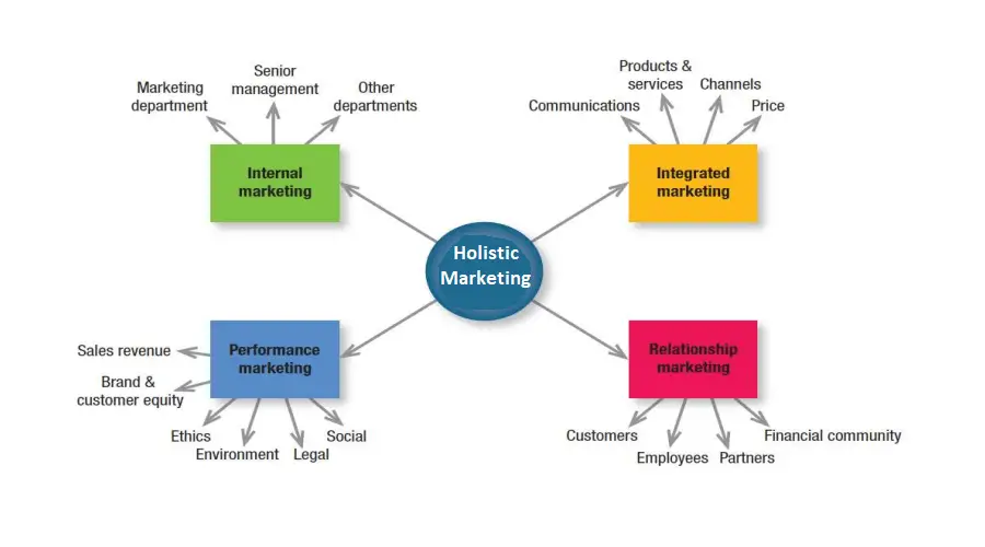 Holistic marketing dimensions