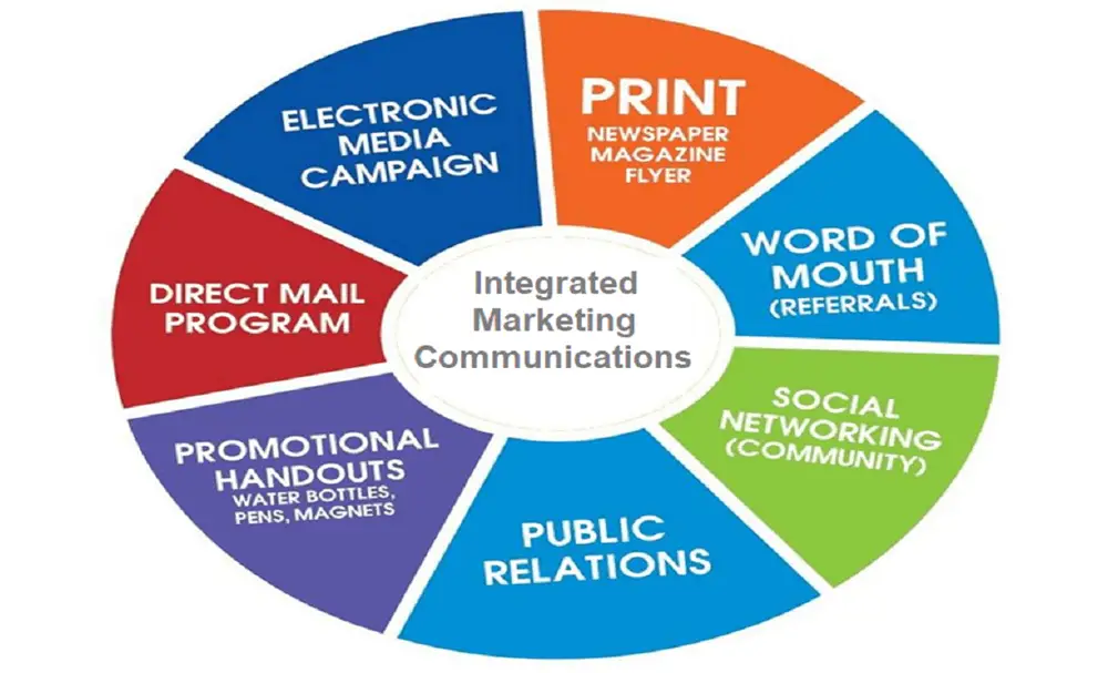 Understanding Marcom Its Objectives Tools Used To Achieve Them BA 