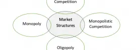 Types of Market Structures