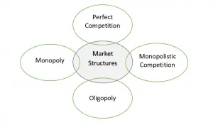 Types of Market Structures