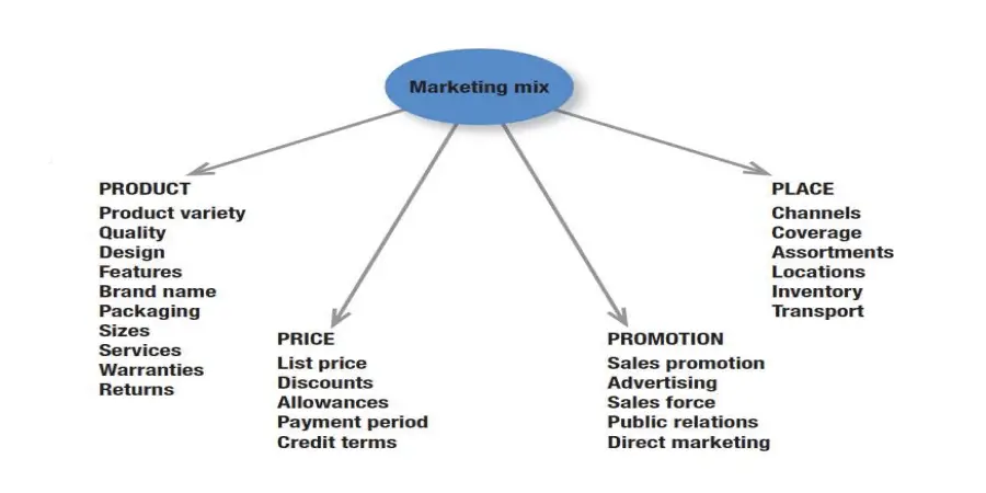 marketing mix 4p components