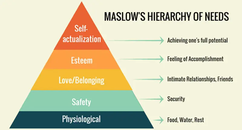 Maslows Need Hierarchy Theory Ba Theories Business Administration