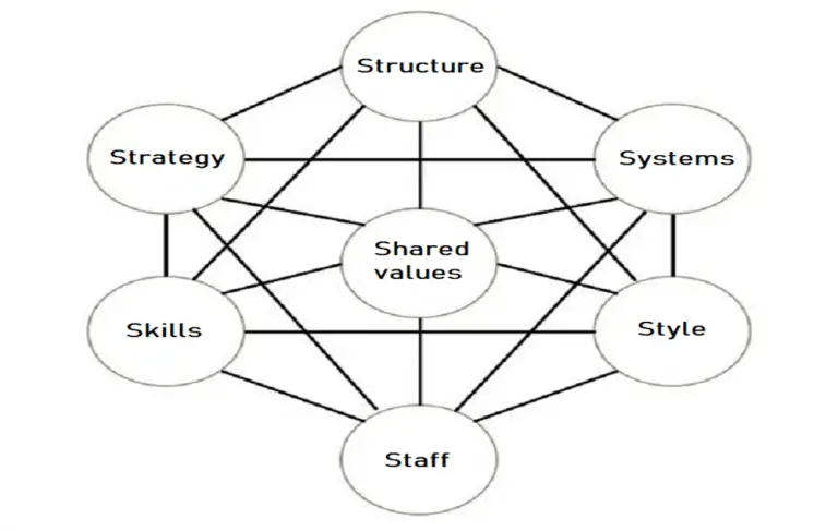 The Mckinsey 7s Framework Ba Theories Business Administration And Management 9574