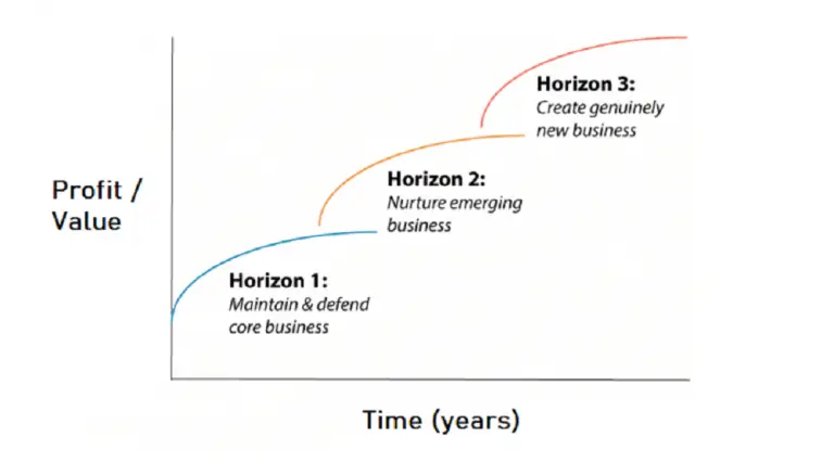 McKinsey's Three Horizons Of Growth - BA Theories (Business ...