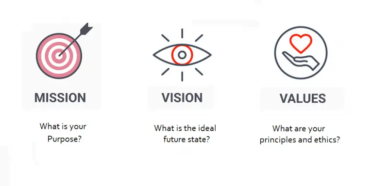 Vision Mission Values Definition