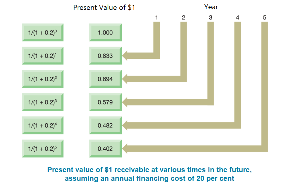 NPV example