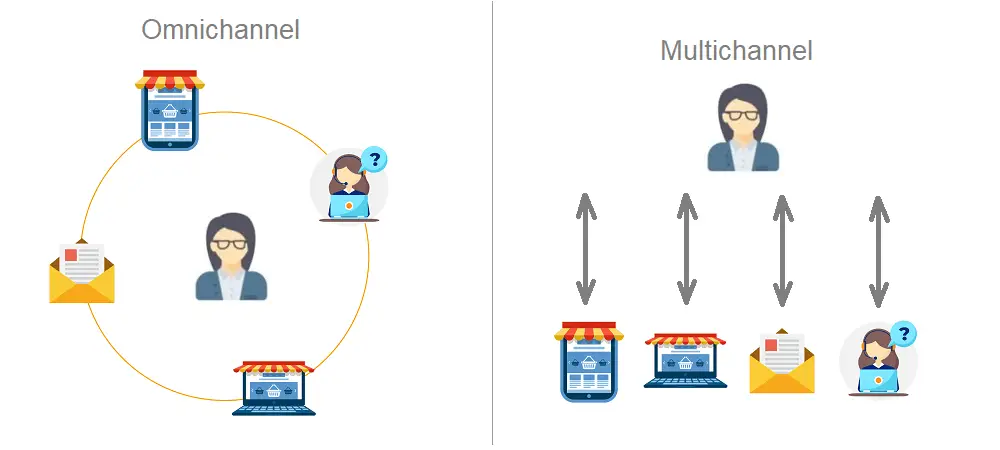 omnichannel vs multichannel retailing