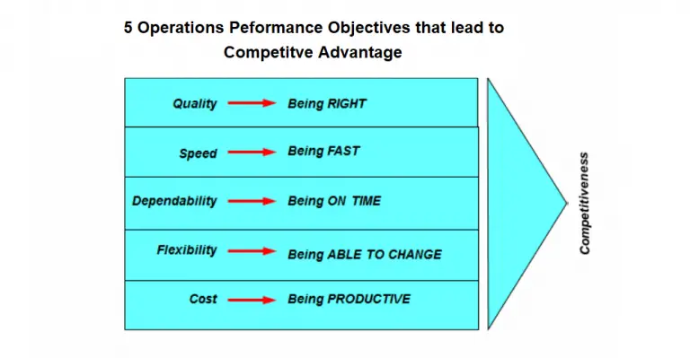 The Five Essential Performance Objectives Of Operational Success - BA ...