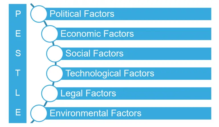 Pestle Pestel Analysis Tool To Assess The Macro Environment Ba The Best Porn Website