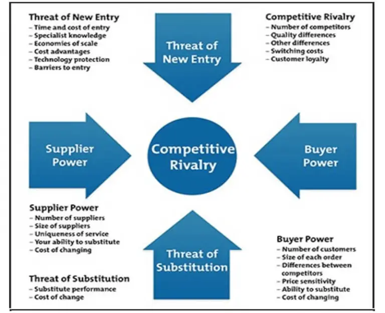 Porter's Five Forces: Analysis of Competitive Environment (Micro ...