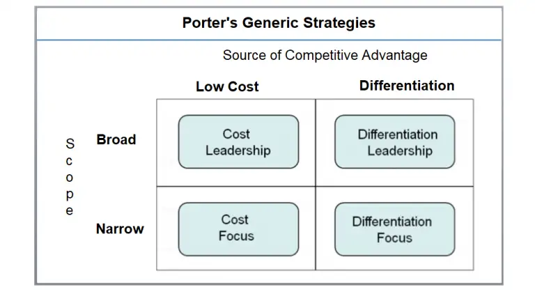 Porter’s Generic Strategies - BA Theories (Business Administration ...