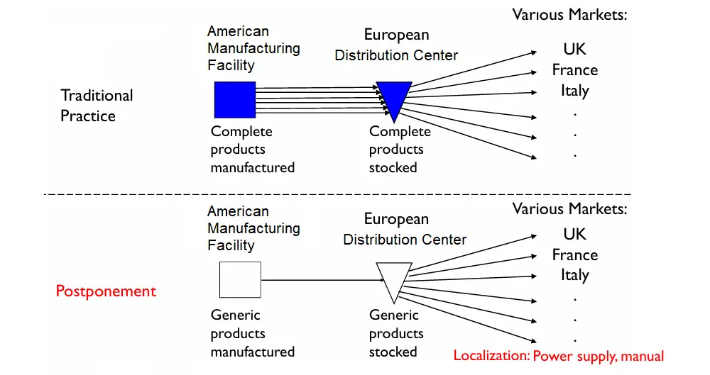 Postponement supply chain strategy for inventory management