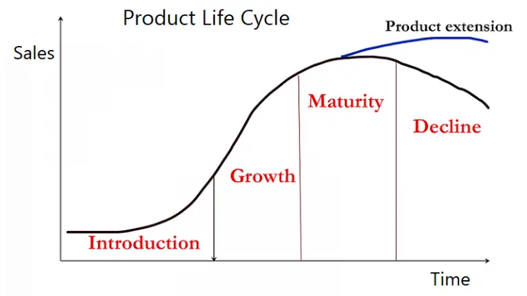 Industry or Product Life Cycle - BA Theories (Business Administration ...