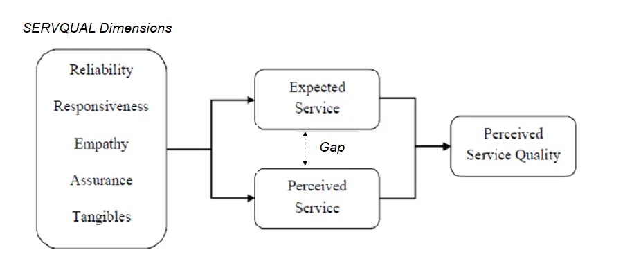 Service quality (conceptual model)