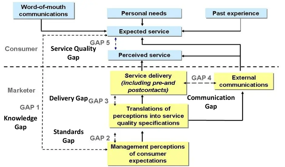 SERVQUAL or Gaps model