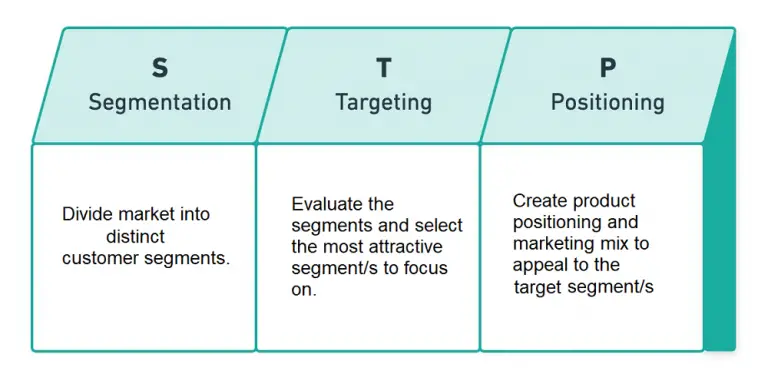 Market Segmentation, Targeting And Positioning (STP) - BA Theories ...