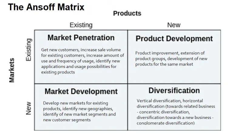 Ansoff Matrix Explained - BA Theories (Business Administration ...