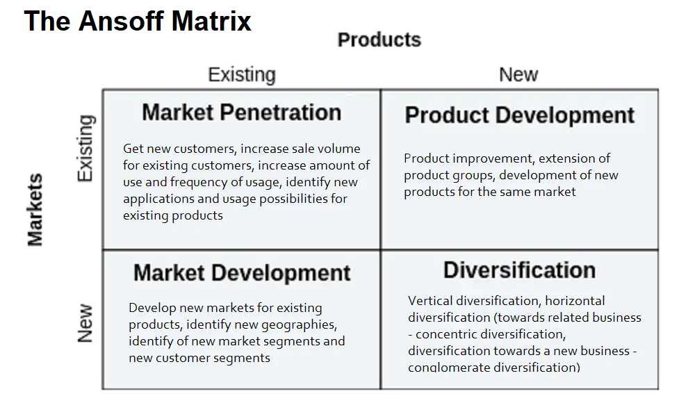 Ansoff Matrix Explained BA Theories Business Administration 