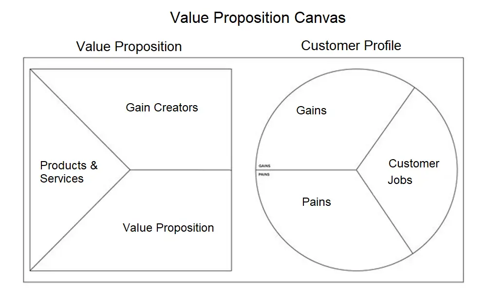 Value Proposition Canvas BA Theories Business Administration 